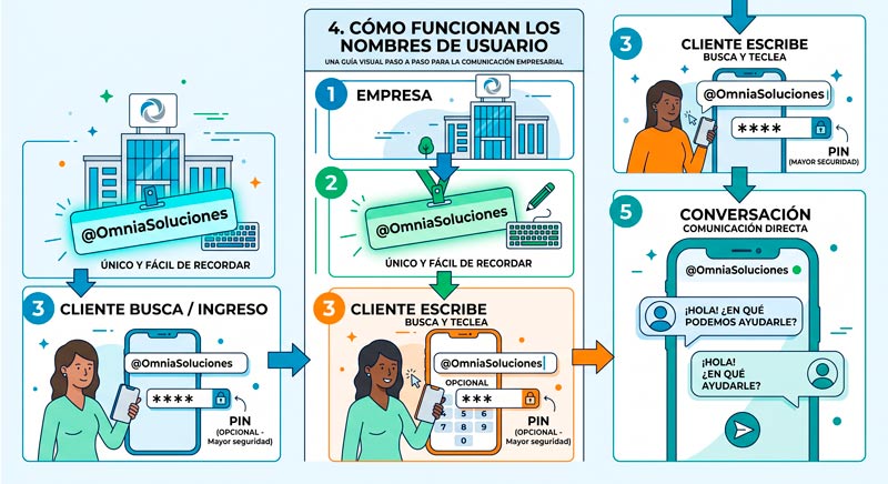 como funciona los nombres de usuario de whatsapp