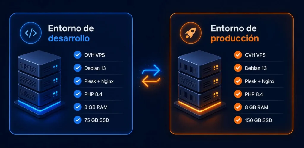 entornos de desarrollo y producción configurados para publigift.