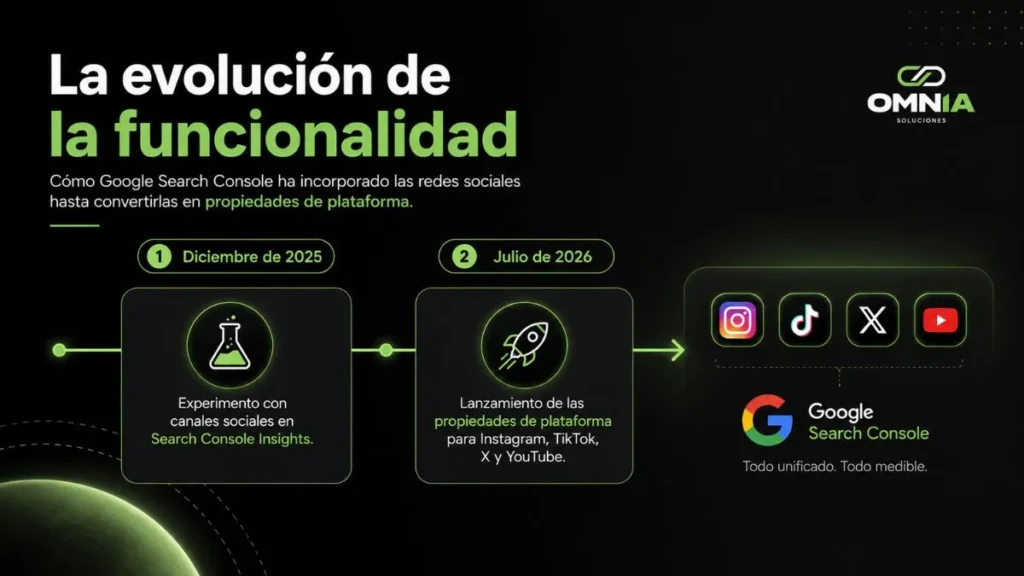 canales sociales en search console insights.