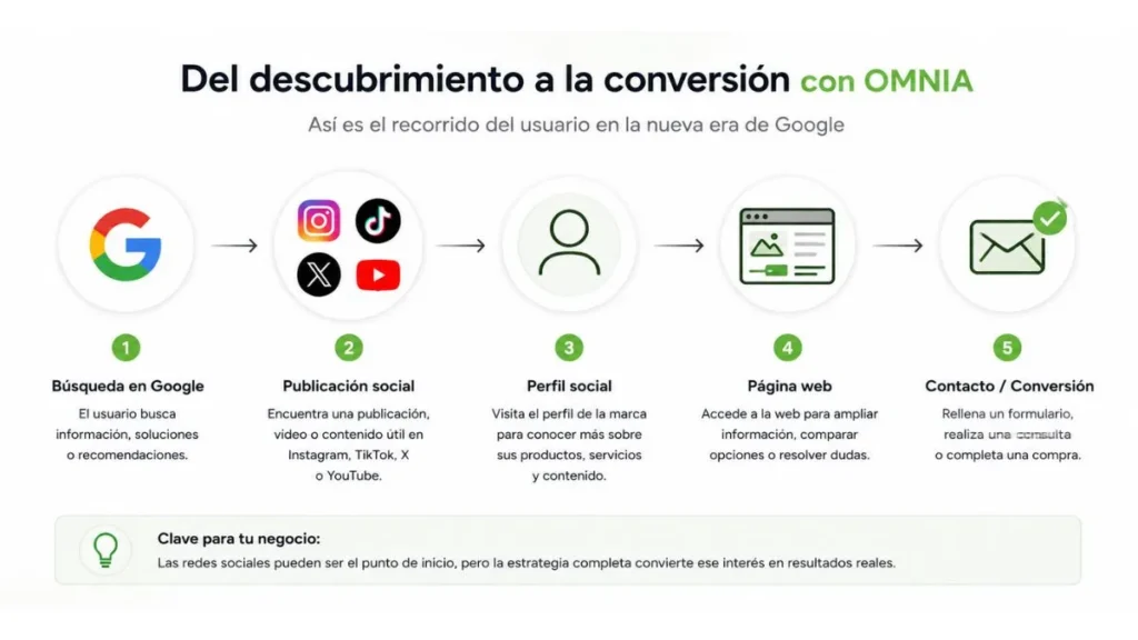 omnia soluciones - google redes sociales conversion