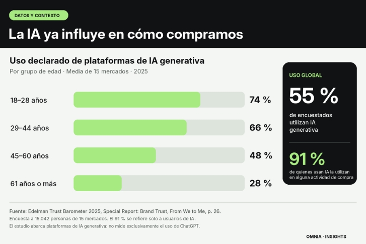 gráfico sobre el uso de plataformas de inteligencia artificial generativa por edades en 2025, según edelman trust barometer.