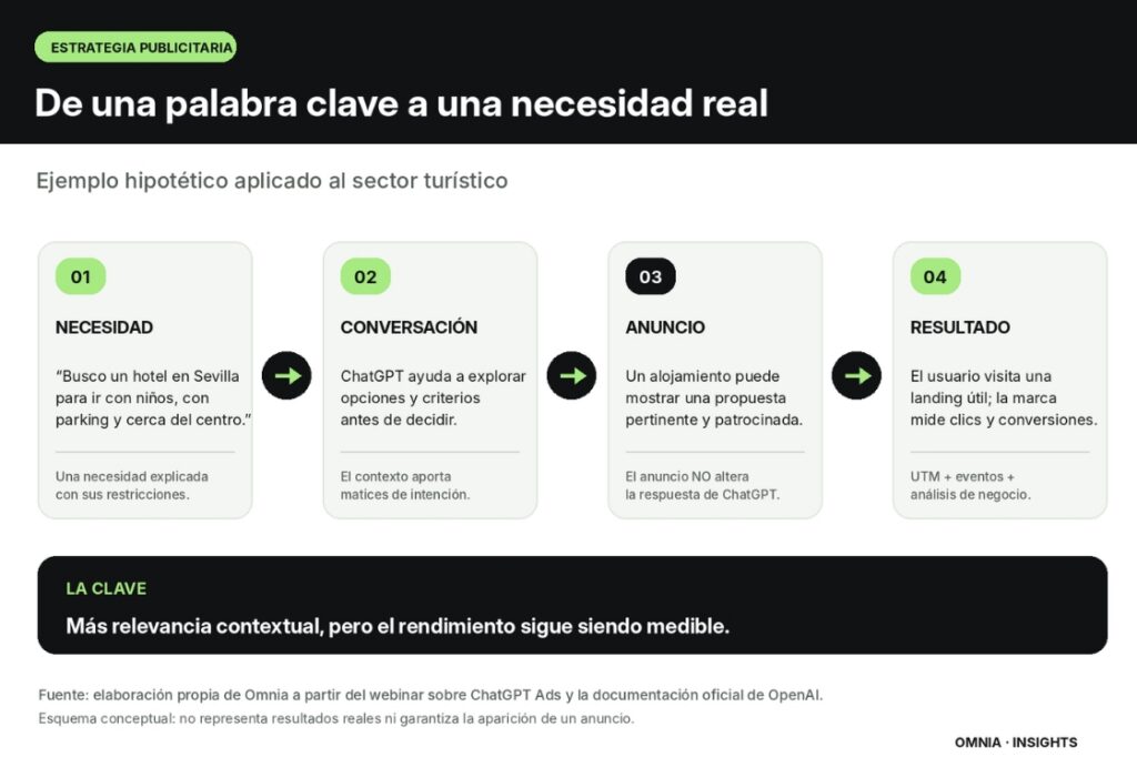 esquema de publicidad contextual en chatgpt que muestra el recorrido desde la necesidad del consumidor hasta el anuncio y la medición de resultados